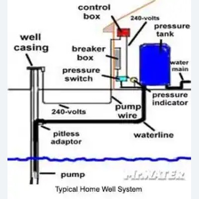 Diagram of a typical submersible well pump system, showing well casing, pitless adaptor, pressure switch, and pressure tank