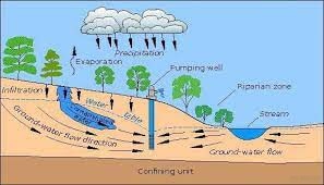 Diagram illustrating Ground Water Under the Direct Influence of surface water (GWUDI)